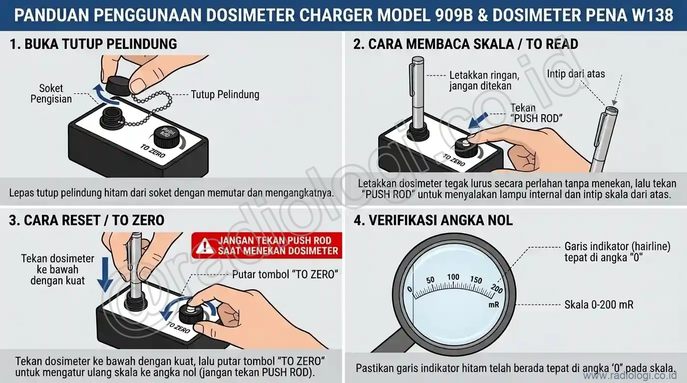 Infografis 4 langkah panduan penggunaan charger dosimeter Model 909B dan dosimeter pena W-138
