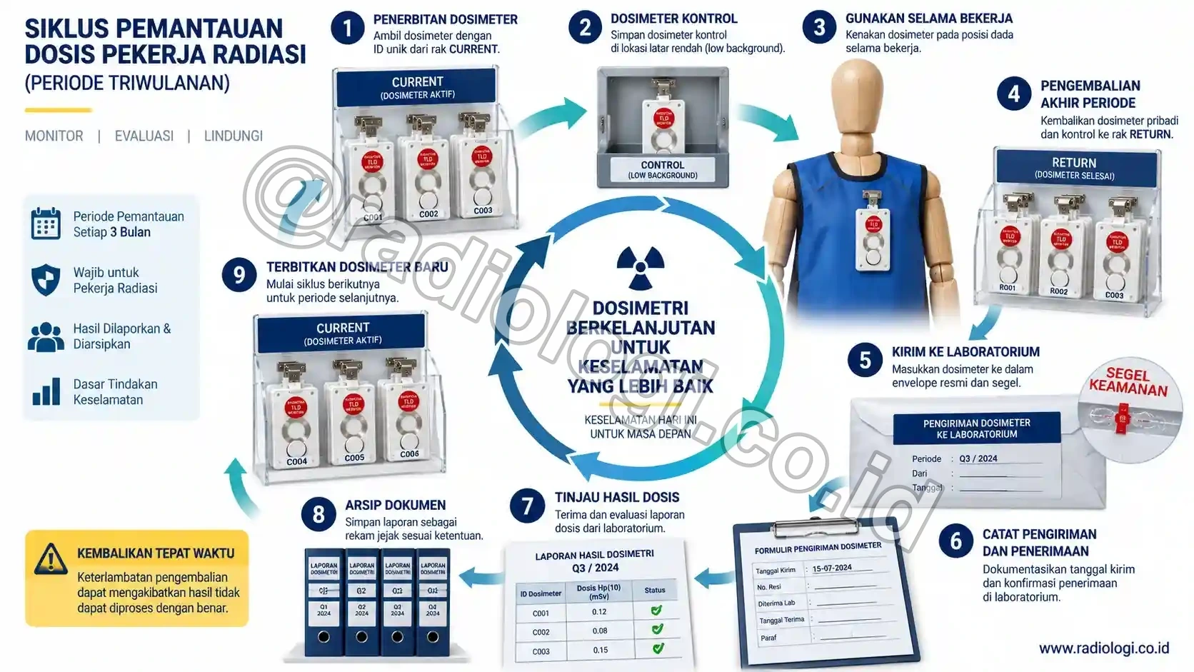 Infografis Skema Teknis Pemantauan Dosis Pekerja Radiasi